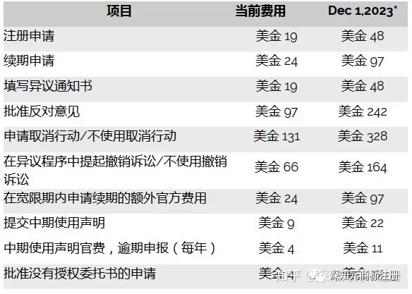 阿根廷商標(biāo)注冊費用將于2023年12月1日起上